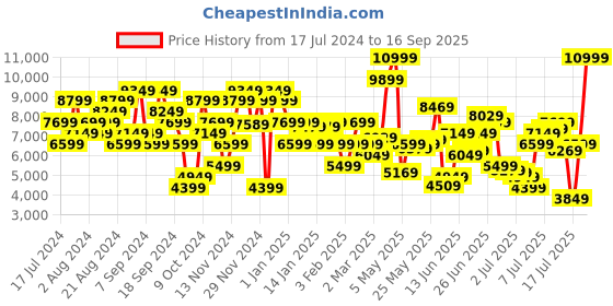 myntra.com Calvin Klein Jeans Men Pure Cotton Dad Fit Low-Rise Light Fade Jeans calvin klein jeans Price History Graph from 17 Jul 2024 to 16 Sep 2025