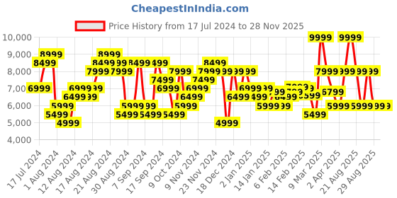 myntra.com Calvin Klein Jeans Men Pure Cotton Dad Fit Mildly Distressed Heavy Fade Mid-rise Jeans calvin klein jeans Price History Graph from 17 Jul 2024 to 28 Nov 2025
