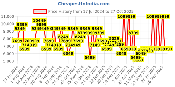 myntra.com Calvin Klein Jeans Men Pure Cotton Regular Tapered Fit Jeans calvin klein jeans Price History Graph from 17 Jul 2024 to 26 Oct 2025