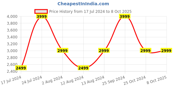 myntra.com Calvin Klein Jeans Men Pure Cotton Shorts With Drawstring Closure calvin klein jeans Price History Graph from 17 Jul 2024 to 8 Oct 2025