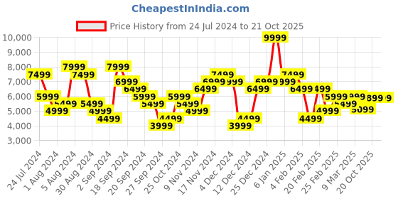 myntra.com Calvin Klein Jeans Men Pure Cotton Straight Fit Jeans calvin klein jeans Price History Graph from 24 Jul 2024 to 20 Oct 2025