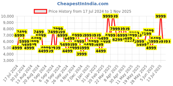 myntra.com Calvin Klein Jeans Men Pure Cotton Straight Fit Light Fade Jeans calvin klein jeans Price History Graph from 17 Jul 2024 to 31 Oct 2025