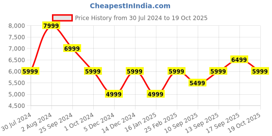 myntra.com Calvin Klein Jeans Men Pure Cotton Straight Fit Light Fade Mid-Rise Jeans calvin klein jeans Price History Graph from 30 Jul 2024 to 19 Oct 2025