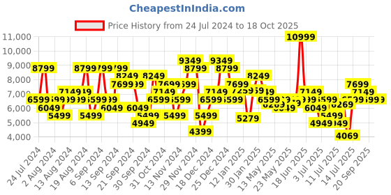 myntra.com Calvin Klein Jeans Men Pure CottonSlim Fit Heavy Fade Jeans calvin klein jeans Price History Graph from 24 Jul 2024 to 18 Oct 2025