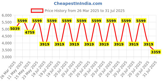 myntra.com Calvin Klein Jeans Men Raw Edge Slim Fit T-shirt calvin klein jeans Price History Graph from 26 Mar 2025 to 31 Jul 2025