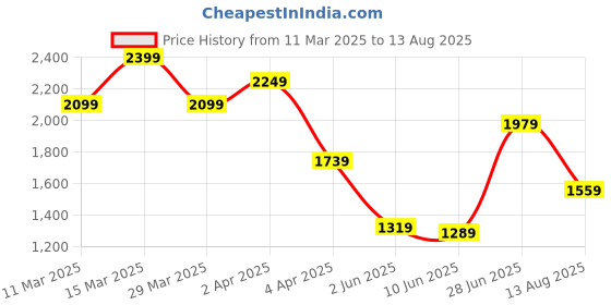 myntra.com Calvin Klein Jeans Men Raw Edge T-shirt calvin klein jeans Price History Graph from 11 Mar 2025 to 13 Aug 2025