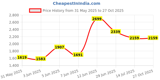 myntra.com Calvin Klein Jeans Men Raw Edge T-shirt calvin klein jeans Price History Graph from 31 May 2025 to 26 Oct 2025