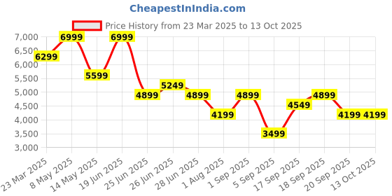 myntra.com Calvin Klein Jeans Men Regular Fit Cotton Mid Rise Jogger calvin klein jeans Price History Graph from 23 Mar 2025 to 4 Oct 2025