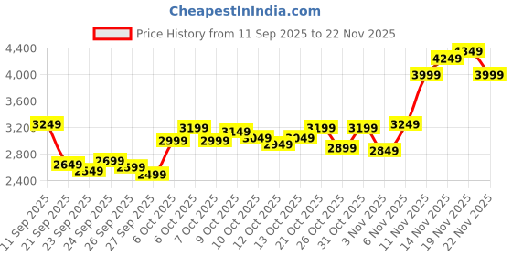 myntra.com Calvin Klein Jeans Men Regular Fit Cotton Sweatshirt calvin klein jeans Price History Graph from 11 Sep 2025 to 22 Nov 2025