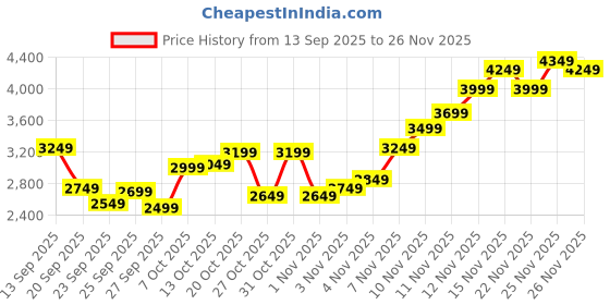 myntra.com Calvin Klein Jeans Men Regular Fit Cotton Sweatshirt calvin klein jeans Price History Graph from 13 Sep 2025 to 25 Nov 2025