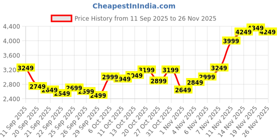 myntra.com Calvin Klein Jeans Men Regular Fit Cotton Sweatshirt calvin klein jeans Price History Graph from 11 Sep 2025 to 26 Nov 2025