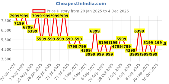 myntra.com Calvin Klein Jeans Men Regular Fit Light Fade Jeans calvin klein jeans Price History Graph from 20 Jan 2025 to 4 Dec 2025
