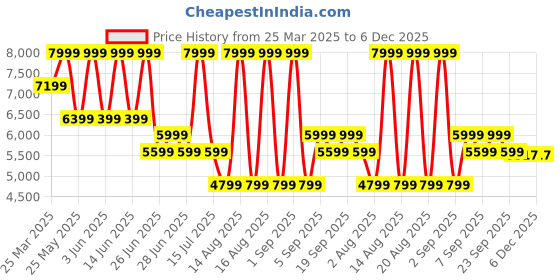myntra.com Calvin Klein Jeans Men Regular Fit Mid-Rise Jeans calvin klein jeans Price History Graph from 25 Mar 2025 to 6 Dec 2025