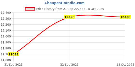 myntra.com Calvin Klein Jeans Men Regular Fit Mid-Rise Jeans calvin klein jeans Price History Graph from 21 Sep 2025 to 17 Oct 2025
