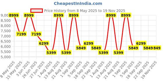 myntra.com Calvin Klein Jeans Men Regular Fit Mid-Rise Pleated Trousers calvin klein jeans Price History Graph from 8 May 2025 to 19 Nov 2025