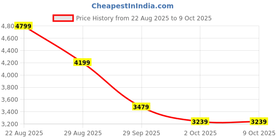 myntra.com Calvin Klein Jeans Men Regular Fit Solid Button-Down Collar Casual Shirt calvin klein jeans Price History Graph from 22 Aug 2025 to 4 Oct 2025