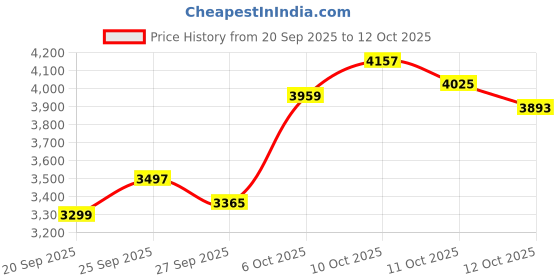 myntra.com Calvin Klein Jeans Men Regular Fit Solid Button-Down Collar Casual Shirt calvin klein jeans Price History Graph from 20 Sep 2025 to 12 Oct 2025