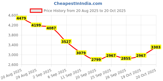 myntra.com Calvin Klein Jeans Men Regular Fit Vertical Striped Spread Collar Casual Shirt calvin klein jeans Price History Graph from 20 Aug 2025 to 19 Oct 2025