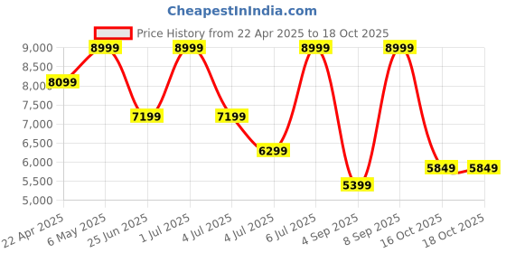 myntra.com Calvin Klein Jeans Men Relaxed Fit Jeans calvin klein jeans Price History Graph from 22 Apr 2025 to 18 Oct 2025