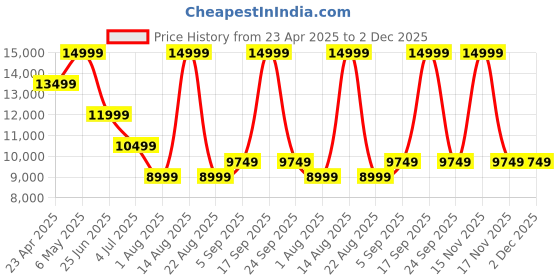 myntra.com Calvin Klein Jeans Men Relaxed Fit Light Fade Jeans calvin klein jeans Price History Graph from 23 Apr 2025 to 2 Dec 2025