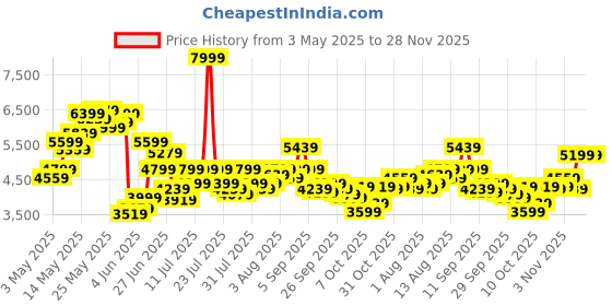 myntra.com Calvin Klein Jeans Men Relaxed Fit Mid-Rise Flat-Front Cotton Trouser calvin klein jeans Price History Graph from 3 May 2025 to 28 Nov 2025