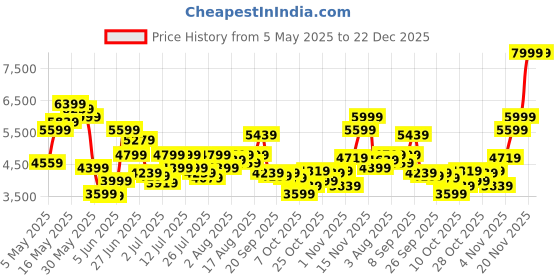 myntra.com Calvin Klein Jeans Men Relaxed Fit Mid-Rise Pleated Cotton Trousers calvin klein jeans Price History Graph from 5 May 2025 to 22 Dec 2025