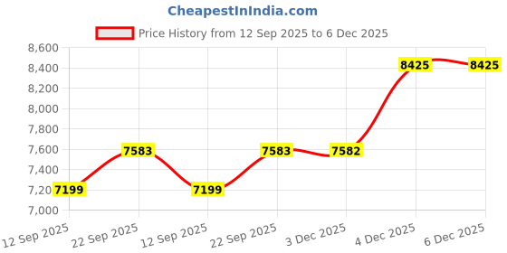 myntra.com Calvin Klein Jeans Men Relaxed Fit Mid Rise Track Pants calvin klein jeans Price History Graph from 12 Sep 2025 to 6 Dec 2025