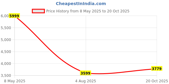 myntra.com Calvin Klein Jeans Men Relaxed Fit Printed Casual Shirt calvin klein jeans Price History Graph from 8 May 2025 to 20 Oct 2025