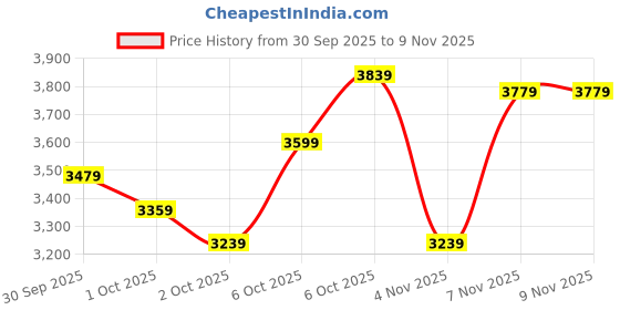 myntra.com Calvin Klein Jeans Men Relaxed Fit Solid Spread Collar Casual Shirt calvin klein jeans Price History Graph from 30 Sep 2025 to 7 Nov 2025