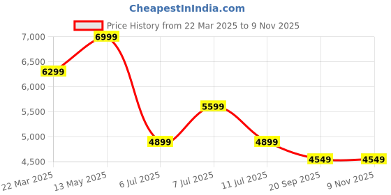 myntra.com Calvin Klein Jeans Men Relaxed Fit Spread Collar Solid Cotton Casual Shirt calvin klein jeans Price History Graph from 22 Mar 2025 to 7 Nov 2025