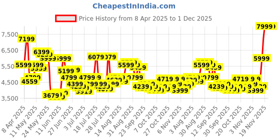 myntra.com Calvin Klein Jeans Men Relaxed Loose Fit Trousers calvin klein jeans Price History Graph from 8 Apr 2025 to 1 Dec 2025