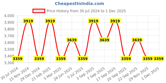 myntra.com Calvin Klein Jeans Men Reversible Belt calvin klein jeans Price History Graph from 30 Jul 2024 to 29 Nov 2025