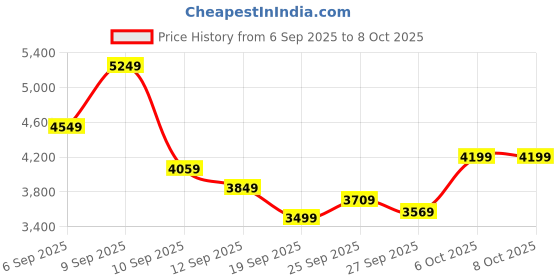 myntra.com Calvin Klein Jeans Men Ribbed Pullover calvin klein jeans Price History Graph from 6 Sep 2025 to 8 Oct 2025