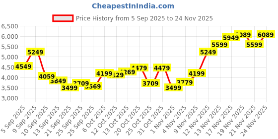 myntra.com Calvin Klein Jeans Men Round Neck Cotton Pullover Sweaters calvin klein jeans Price History Graph from 5 Sep 2025 to 24 Nov 2025