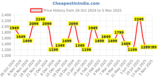 myntra.com Calvin Klein Jeans Men Round Neck Printed Cotton T-shirt calvin klein jeans Price History Graph from 26 Oct 2024 to 4 Nov 2025