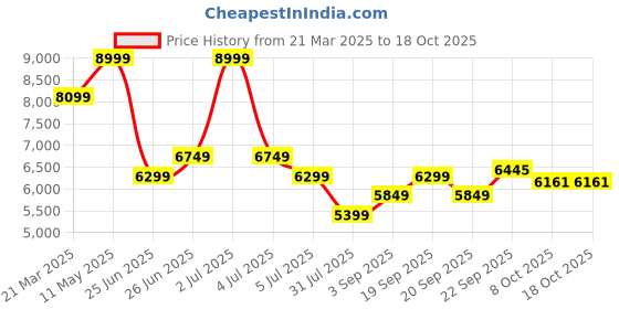 myntra.com Calvin Klein Jeans Men Round Neck Pullover calvin klein jeans Price History Graph from 21 Mar 2025 to 18 Oct 2025