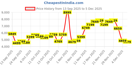 myntra.com Calvin Klein Jeans Men Round Neck Pullover calvin klein jeans Price History Graph from 13 Sep 2025 to 4 Dec 2025