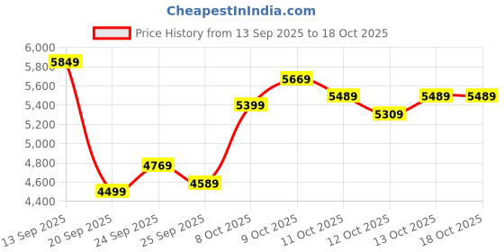 myntra.com Calvin Klein Jeans Men Round Neck Pullover calvin klein jeans Price History Graph from 13 Sep 2025 to 18 Oct 2025