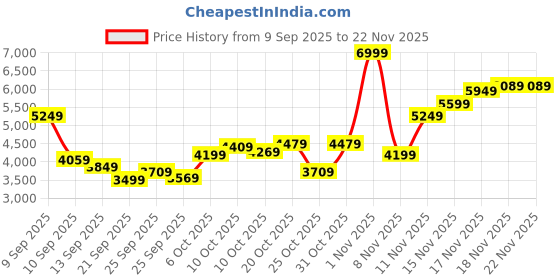 myntra.com Calvin Klein Jeans Men Round Neck Pullover Sweaters calvin klein jeans Price History Graph from 9 Sep 2025 to 22 Nov 2025