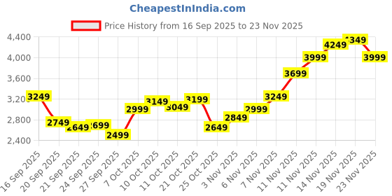 myntra.com Calvin Klein Jeans Men Round Neck Regular Fit Cotton Pullover calvin klein jeans Price History Graph from 16 Sep 2025 to 23 Nov 2025