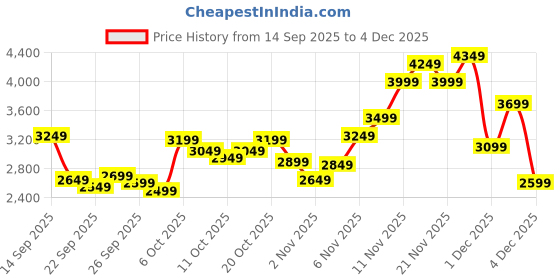 myntra.com Calvin Klein Jeans Men Round Neck Regular Fit Cotton Sweatshirt calvin klein jeans Price History Graph from 14 Sep 2025 to 4 Dec 2025