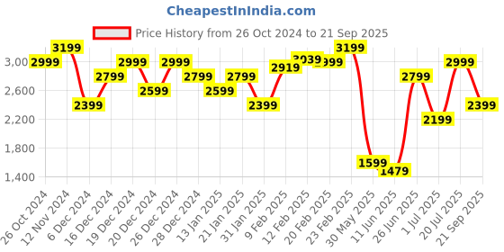 myntra.com Calvin Klein Jeans Men Round Neck Solid Cotton T-shirt calvin klein jeans Price History Graph from 26 Oct 2024 to 21 Sep 2025