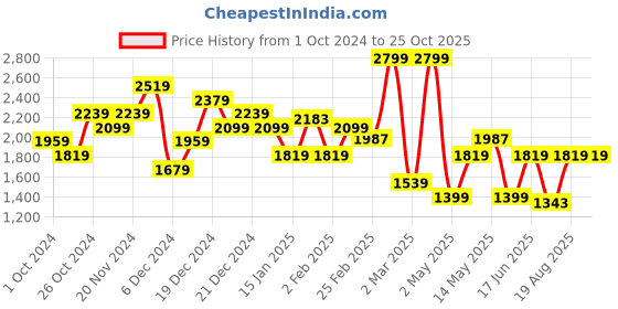 myntra.com Calvin Klein Jeans Men Round Neck Solid Pure Cotton T-shirt calvin klein jeans Price History Graph from 1 Oct 2024 to 25 Oct 2025