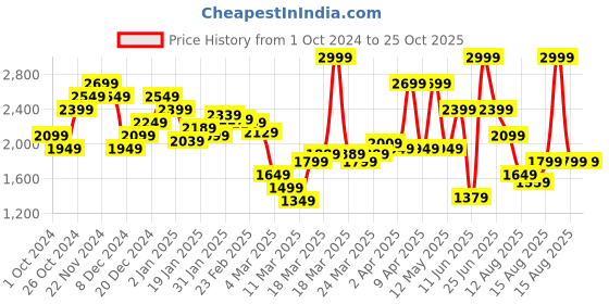 myntra.com Calvin Klein Jeans Men Round Neck Solid Relaxed Fit Applique T-shirt calvin klein jeans Price History Graph from 1 Oct 2024 to 25 Oct 2025
