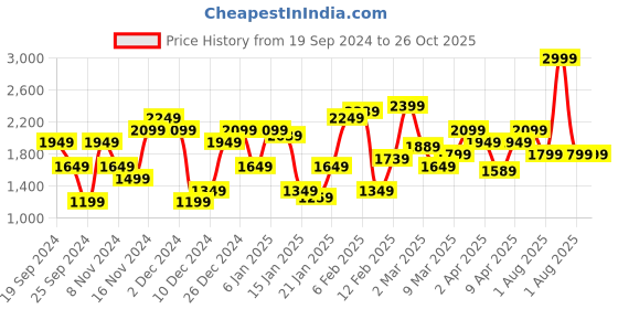 myntra.com Calvin Klein Jeans Men Round Neck Solid T-shirt calvin klein jeans Price History Graph from 19 Sep 2024 to 26 Oct 2025