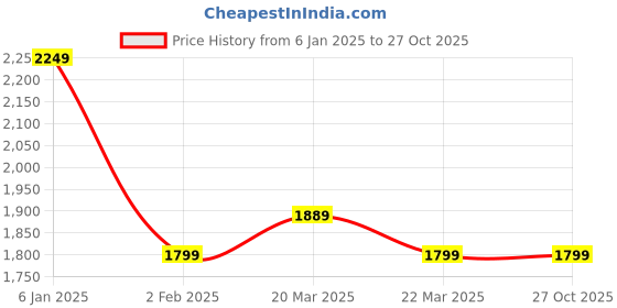 myntra.com Calvin Klein Jeans Men Round Neck Solid T-shirt calvin klein jeans Price History Graph from 6 Jan 2025 to 27 Oct 2025