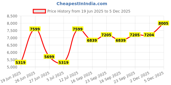 myntra.com Calvin Klein Jeans Men Round Neck Sweatshirt calvin klein jeans Price History Graph from 19 Jun 2025 to 5 Dec 2025