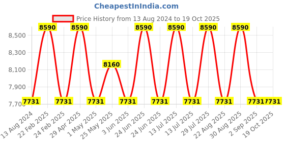 myntra.com Calvin Klein Jeans Men Round Sunglasses with UV Protected Lens calvin klein jeans Price History Graph from 13 Aug 2024 to 18 Oct 2025