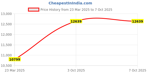 myntra.com Calvin Klein Jeans Men Self Design Front-Open Sweater calvin klein jeans Price History Graph from 23 Mar 2025 to 7 Oct 2025