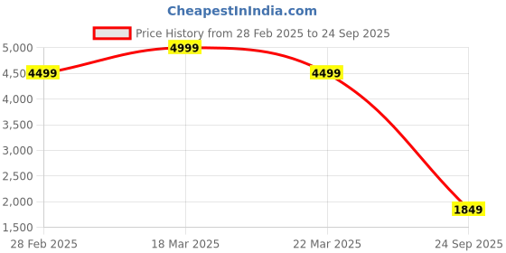 myntra.com Calvin Klein Jeans Men Self Design Polo Collar Cotton T-shirt calvin klein jeans Price History Graph from 28 Feb 2025 to 24 Sep 2025
